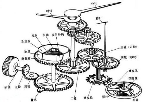 机械表原理是什么?为你详细解密机械表的原理