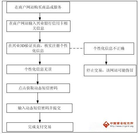 兴业银行信用卡3D验证服务使用方法-信用卡中